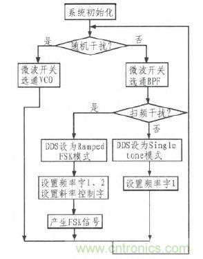 DDS技术萌生射频信号干扰器