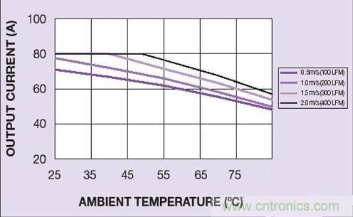 直击直流电源模块的设计&ldquo;壁垒&rdquo;