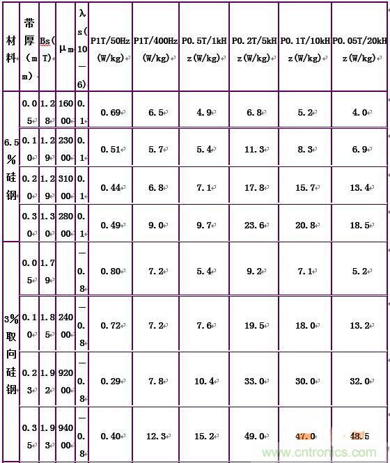 你真正了解电磁元件吗？让软磁材料&ldquo;拿主意&rdquo;