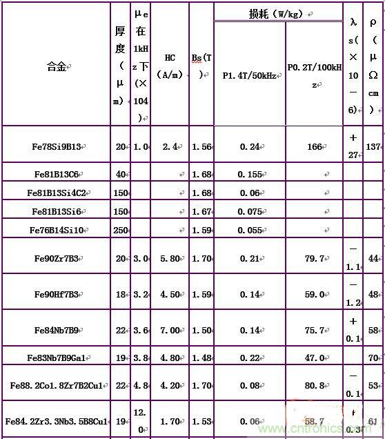 你真正了解电磁元件吗？让软磁材料&ldquo;拿主意&rdquo;