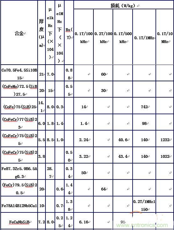 你真正了解电磁元件吗？让软磁材料&ldquo;拿主意&rdquo;