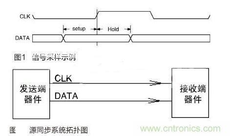 利用时钟CLK的上升沿采样数据DATA的示例