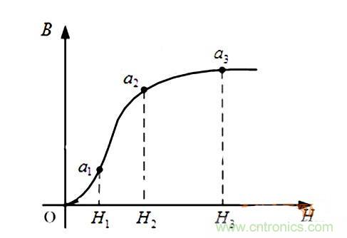 软磁材料概念及计算公式