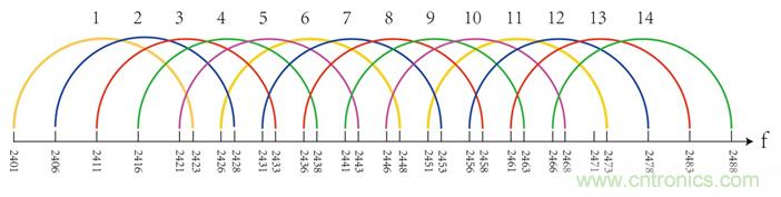 2.4G的ZigBee如何能与WiFi相容？