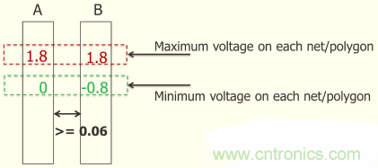 怎么解决布线设计过程不同电压域问题？
