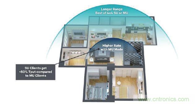 MU-MIMO动态，优化吞吐量，覆盖范围和距离
