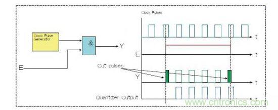 两种选通脉冲串的方法，一种是使用选通信号E和与门（Y输出），一种是量化器（蓝色）。
