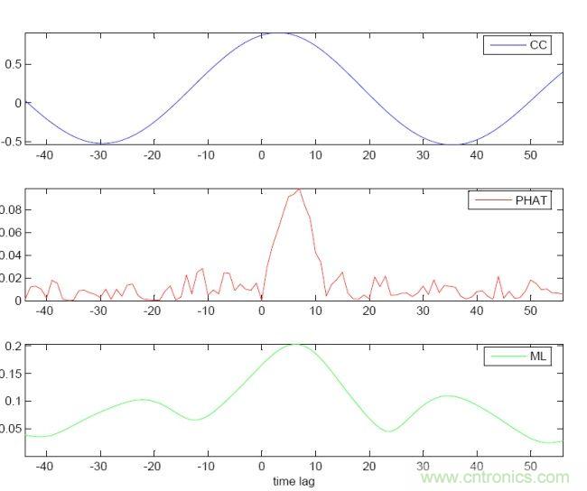 识别音频和语音信源，利用MEMS麦克风定位