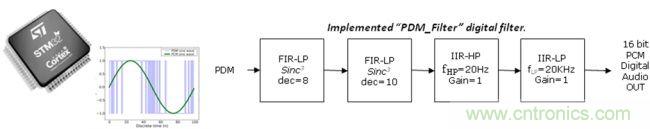 识别音频和语音信源，利用MEMS麦克风定位