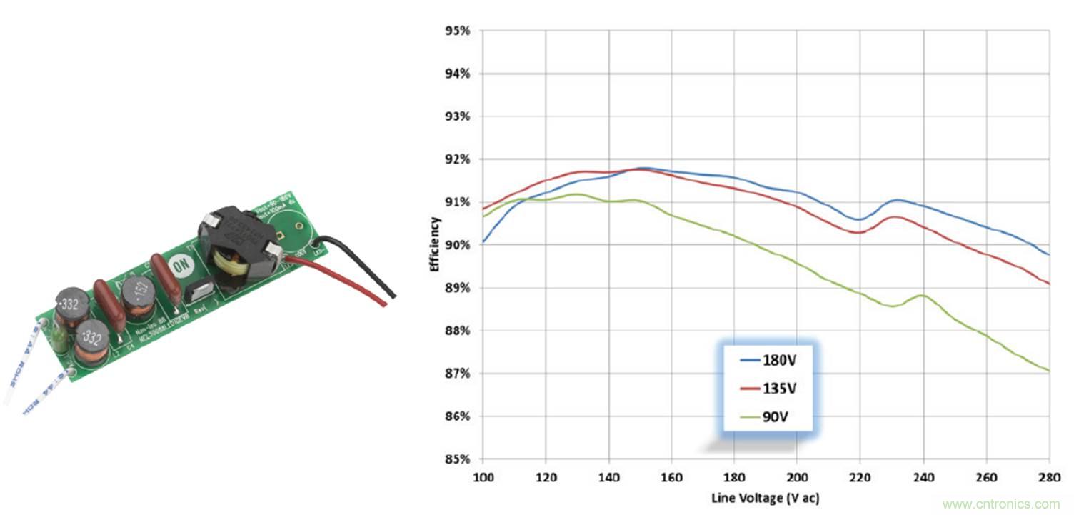 图2：NCL30088应用于LED线性灯管的评估板和能效测试值