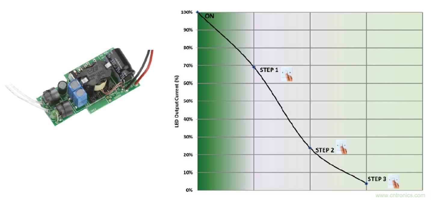 图3：NCL30085的评估板和3步调光图示