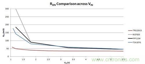 解析：如何利用负载开关节省能耗？