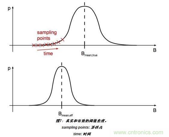 上半部分显示了嘈杂阈值的真实分布。标有&ldquo;X&rdquo;的位置表示的值B(t)相关于开关在t=T0、T0+T和T0+2T(T：采样间隔)等时刻的采样。