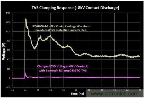 不想遭遇ESD瞬变伤害，立即阻止静电放电！