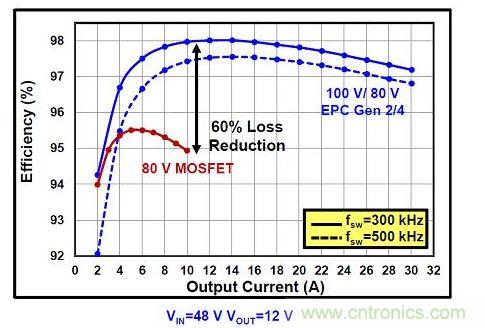 eGaN FET在更高压的DC/DC转换器可以提高效率。