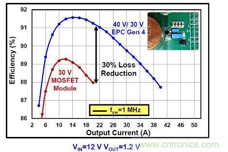 氮化镓器件可以提高DC/DC转换效率