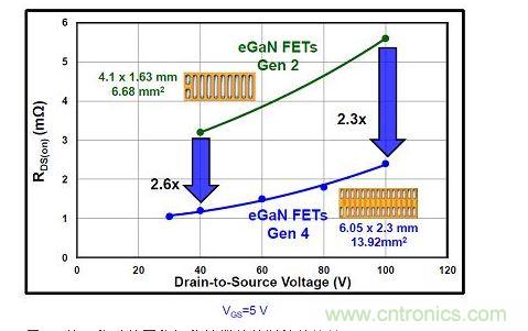 第二代及第四代氮化镓器件的阻抗的比较