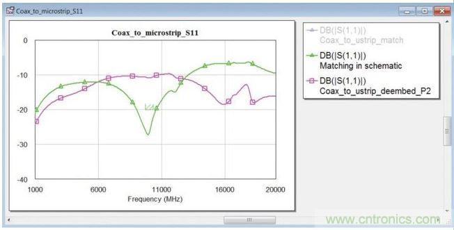 在同轴端口使用匹配电路的封闭式模型时的转接段反射系数(绿色曲线)。