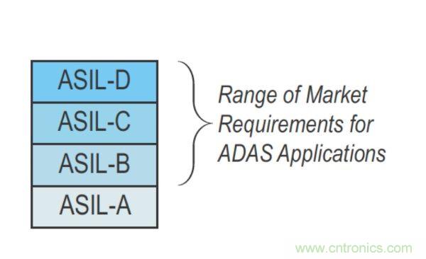 功能安全要求:使用FPGA实现ADAS设计