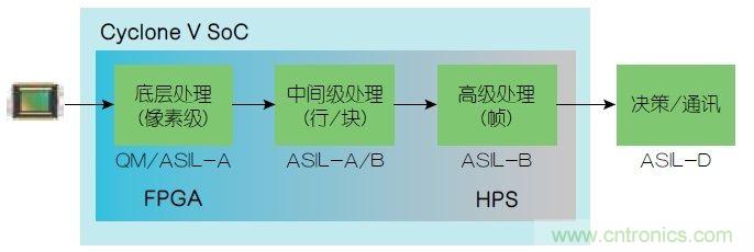 功能安全要求:使用FPGA实现ADAS设计
