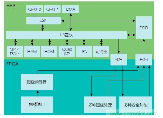 功能安全要求:使用FPGA实现ADAS设计