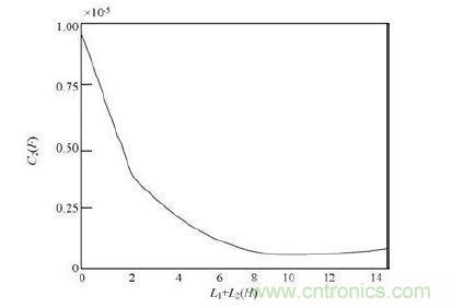 滤波器中C2 与L1 + L2 之间的关系