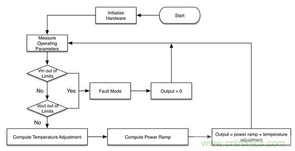 专家解读：如何实现电源智能化？