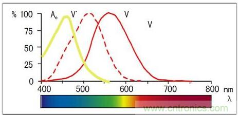 固态照明是如何取代传统照明的？