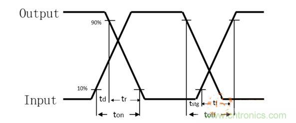 电源开关管导通和关闭过程的测试简化波形