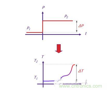 Mentor Graphics的T3Ster 热瞬态测试仪可记录短短1微秒（1 x 10-6秒）之后 LED 的瞬态响应，温度分辨率为0.01&deg;C。