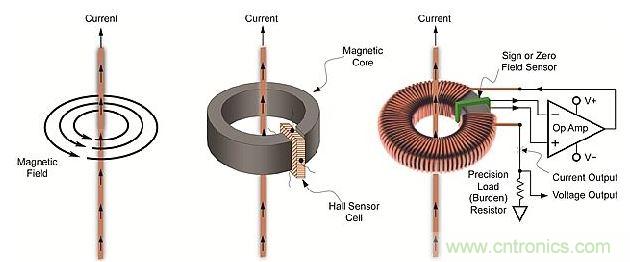导体周围磁场、线性开环霍尔效应传感器和闭环传感器示意图