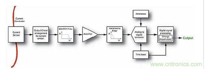 典型的现代电流测量系统中的信号链。