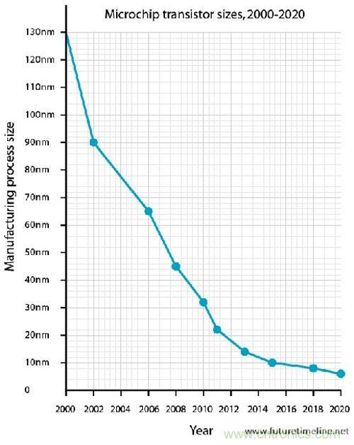 CPU时钟频率在过去的5年竟然无增加