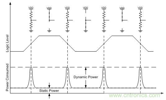设计低功耗嵌入式系统需要考量的因素