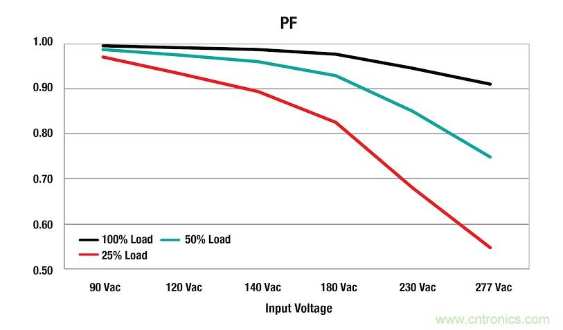 具备超宽输出电压和高功率因数的LED驱动器设计