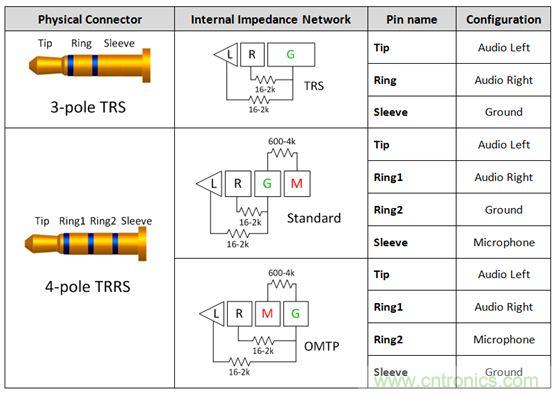 【导读】现如今汽车电子越来越发达，越来越多的应用出现在汽车辅助系统中。音频插口开关就是这样被挖掘出来。音频插口开关被应用在后座娱乐、可拆卸式导航装置或汽车级平板电脑。大大方便了人们的出行和驾驶。 在当今的汽车电子应用中，工程师们融入了越来越多由个人电子产品所启发的功能。于是，音频插孔如今开始出现在汽车之中。它们可用于后座娱乐、可拆卸式导航装置或汽车级平板电脑。当查看个性化内容时，乘客往往喜欢使用自己的头戴式耳机。这样做不仅保护了他们的个人隐私，而且还能避免驾驶者在乘客查看内容时分心他顾。 用于这些有线头戴式耳机的音频插孔是标准的 3.5 mm 连接器。过去，此类音频插孔一直是具有一个尖端 (tip)、环 (ring) 和套筒销 (sleeve pin) 的三芯插孔。随着该行业的发展，更多的高级音频娱乐环境系统逐步实现了需要一个传声器输入的按键和话音命令功能。这样一来，系统就必需支持具有一个尖端、两个环和套筒销的四芯插孔。然而，支持传声器给系统设计人员带来了一个不同的问题，因为市面上有两种四极插孔，它们具有不同的传声器和接地位置。 当采用目前市售的解决方案时，设计人员通常必需以硬连线的方式把地连接至连接器的插脚之一，从而致使无法支持其他的头戴式耳机配置。这就给系统的潜在终端用户留下了不兼容的头戴式耳机和一种不愉快的认识，就是他们将无法聆听其自有的音频内容。 车载头戴式耳机期望拥有的另一种功能是带按钮的小键盘，其将兼容所有的头戴式耳机。它们将具备常见的选项，如提高音量、调低音量和一个静音键。典型的头戴式耳机将具有一个与按键相关联的电阻网络。当用户揿按某个键时，将在编解码器的 MICBIAS 输出和系统地之间形成一个分压器网络。这在 SLEEVE/RING2 插脚上将是一个可测量的电压。目前，指望支持这些按键的系统设计人员有两种选项：找一款具有适当的检测方法和按键&ldquo;存储桶&rdquo;的编解码器，或者使用一个具有用于电阻分压器和电压网络的所有相关手工计算功能的合适外部 ADC。 高性能音频插孔开关可帮助解决这些问题，采取的方法是自动检测音频头戴式耳机的任何配置，并把接地和传声器线路排布至适当的插脚。通过观察由头戴式耳机的扬声器和麦克风（或者没有麦克风）形成的电阻网络，开关系列就能确定接地线和传声器的布设位置。一旦确定了位置，从编解码器引出的传声器连接线将自动排布至适当的插脚，从而使得系统能够支持市面上每一种头戴式耳机。
