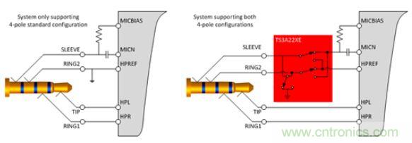 【导读】现如今汽车电子越来越发达，越来越多的应用出现在汽车辅助系统中。音频插口开关就是这样被挖掘出来。音频插口开关被应用在后座娱乐、可拆卸式导航装置或汽车级平板电脑。大大方便了人们的出行和驾驶。 在当今的汽车电子应用中，工程师们融入了越来越多由个人电子产品所启发的功能。于是，音频插孔如今开始出现在汽车之中。它们可用于后座娱乐、可拆卸式导航装置或汽车级平板电脑。当查看个性化内容时，乘客往往喜欢使用自己的头戴式耳机。这样做不仅?；ち怂堑母鋈艘剑一鼓鼙苊饧菔徽咴诔丝筒榭茨谌菔狈中乃?。 用于这些有线头戴式耳机的音频插孔是标准的 3.5 mm 连接器。过去，此类音频插孔一直是具有一个尖端 (tip)、环 (ring) 和套筒销 (sleeve pin) 的三芯插孔。随着该行业的发展，更多的高级音频娱乐环境系统逐步实现了需要一个传声器输入的按键和话音命令功能。这样一来，系统就必需支持具有一个尖端、两个环和套筒销的四芯插孔。然而，支持传声器给系统设计人员带来了一个不同的问题，因为市面上有两种四极插孔，它们具有不同的传声器和接地位置。 当采用目前市售的解决方案时，设计人员通常必需以硬连线的方式把地连接至连接器的插脚之一，从而致使无法支持其他的头戴式耳机配置。这就给系统的潜在终端用户留下了不兼容的头戴式耳机和一种不愉快的认识，就是他们将无法聆听其自有的音频内容。 车载头戴式耳机期望拥有的另一种功能是带按钮的小键盘，其将兼容所有的头戴式耳机。它们将具备常见的选项，如提高音量、调低音量和一个静音键。典型的头戴式耳机将具有一个与按键相关联的电阻网络。当用户揿按某个键时，将在编解码器的 MICBIAS 输出和系统地之间形成一个分压器网络。这在 SLEEVE/RING2 插脚上将是一个可测量的电压。目前，指望支持这些按键的系统设计人员有两种选项：找一款具有适当的检测方法和按键&ldquo;存储桶&rdquo;的编解码器，或者使用一个具有用于电阻分压器和电压网络的所有相关手工计算功能的合适外部 ADC。 高性能音频插孔开关可帮助解决这些问题，采取的方法是自动检测音频头戴式耳机的任何配置，并把接地和传声器线路排布至适当的插脚。通过观察由头戴式耳机的扬声器和麦克风（或者没有麦克风）形成的电阻网络，开关系列就能确定接地线和传声器的布设位置。一旦确定了位置，从编解码器引出的传声器连接线将自动排布至适当的插脚，从而使得系统能够支持市面上每一种头戴式耳机。