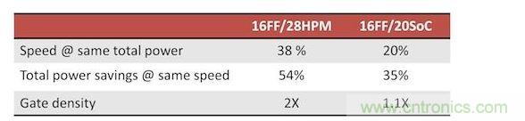 FinFET的性能，功耗和面积优势