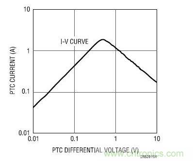设计实例 PTC I-V 特征曲线