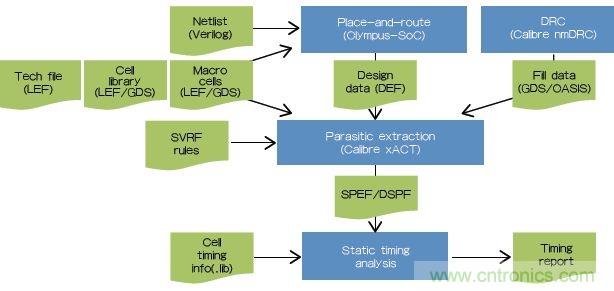 新的寄生电路提取挑战，看先进纳米IC如何满足新要求？