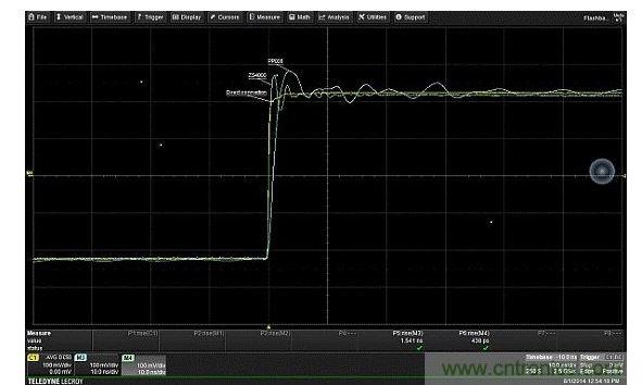 对比由接地线引入、输入电容的不同值对振铃产生的影响。输入电容更低的有源探头(ZS4000)，不仅回复要快得多，且具有更高频率