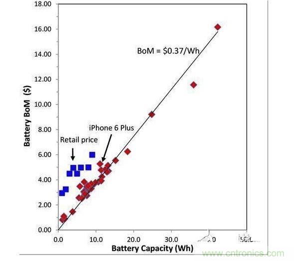 移动设备锂电池成本估算