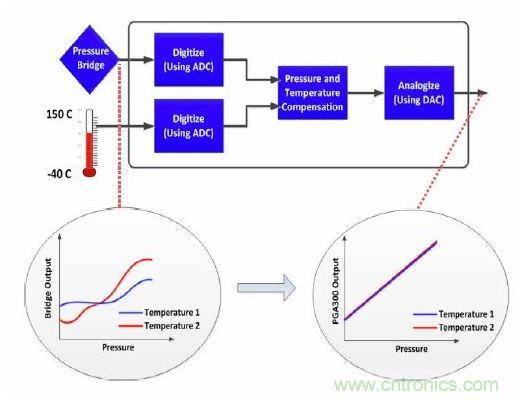 TI创意设计：专用压力传感器，只为&ldquo;压力&rdquo;而生！