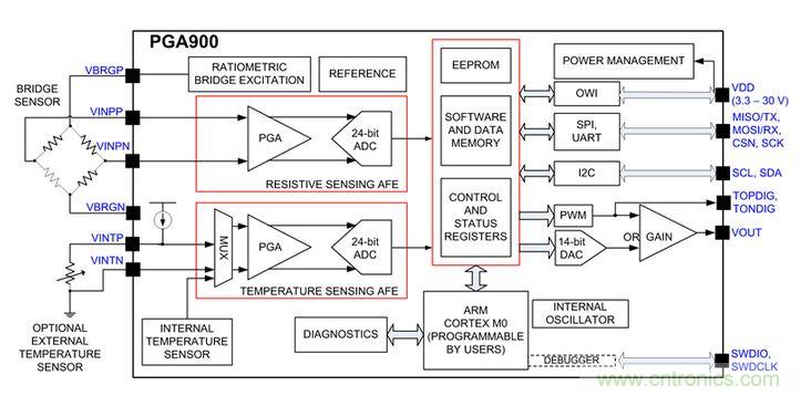 TI创意设计：专用压力传感器，只为&ldquo;压力&rdquo;而生！