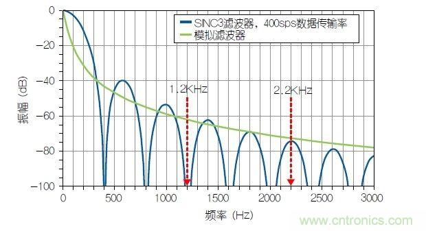 经典电路:利用HART兼容性简化模拟电流环路