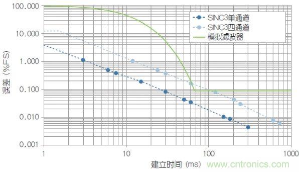 经典电路:利用HART兼容性简化模拟电流环路