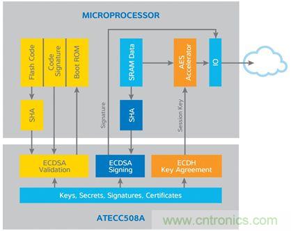 谁能保证物联网边缘节点的安全性？
