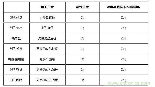 过孔尺寸的直观影响