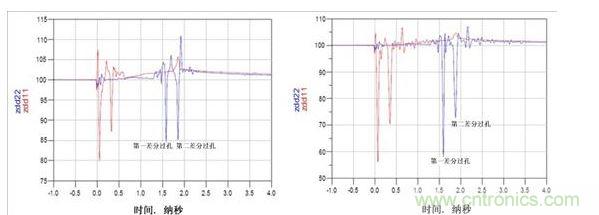 TDR阻抗波特图（左：使用背面钻孔，ZDIFF大约为85&Omega;；右：无背面钻孔，ZDIFF大约为58&Omega;）