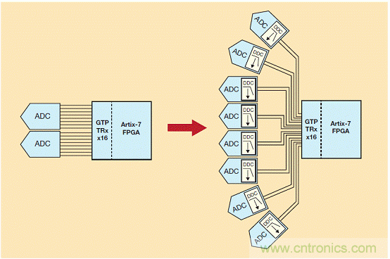 名家精讲:快速宽频ADC中数字下变频的作用